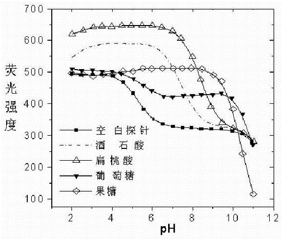 A kind of boronic acid fluorescent molecular probe and its preparation method and application