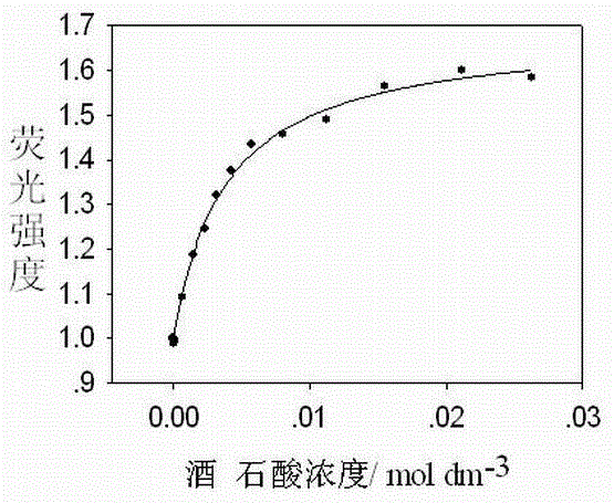 A kind of boronic acid fluorescent molecular probe and its preparation method and application