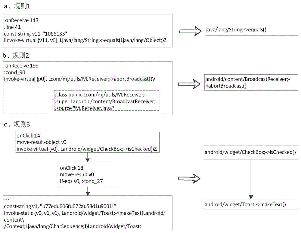 Android malware detection method based on program flow chart