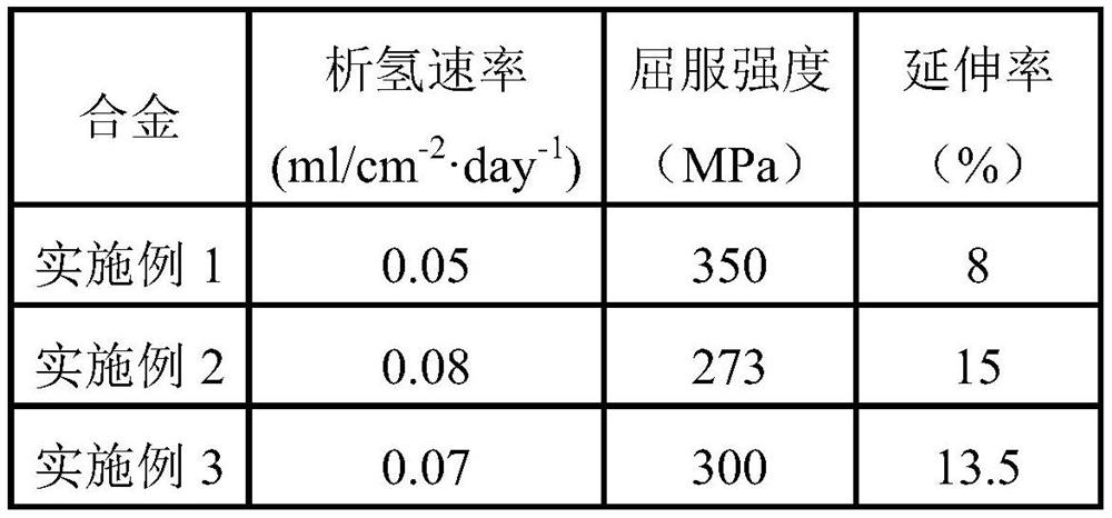 A kind of high strength and high corrosion resistance ternary magnesium alloy and preparation method thereof