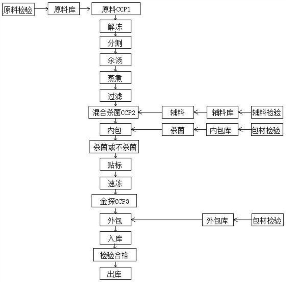 Production process of novel clear chicken soup