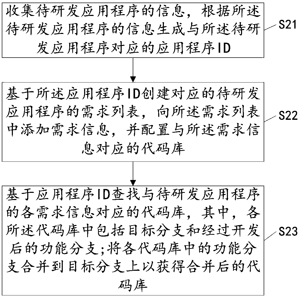 Code merging method and related equipment for supporting application parallel development