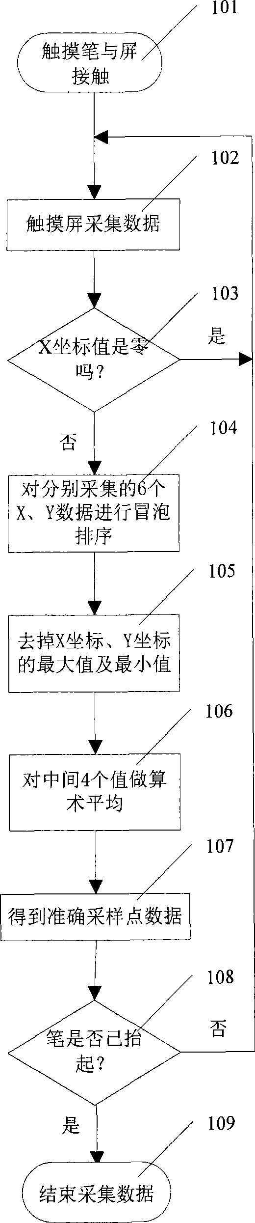 Digital filtering method for processing flying spot on touch screen