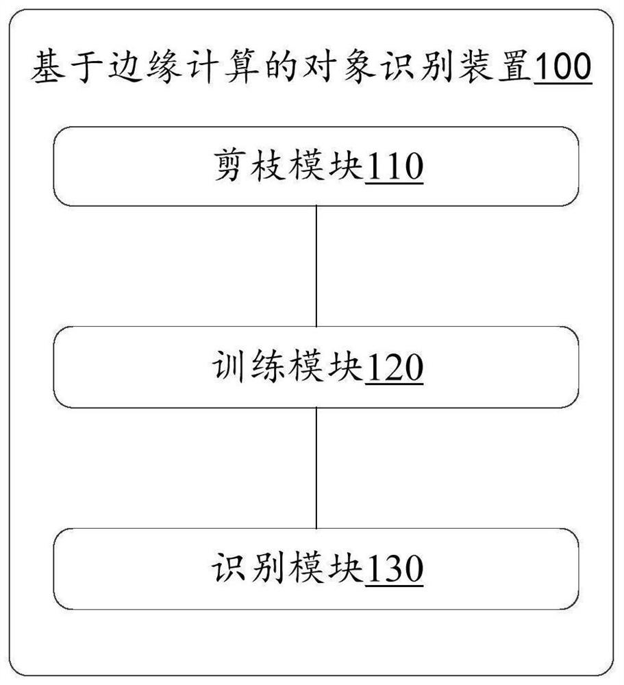 Object recognition method and device based on edge calculation, equipment and medium