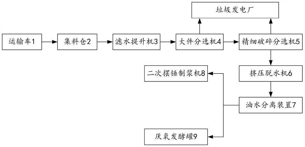 An automatic sorting and processing system and processing technology for kitchen waste