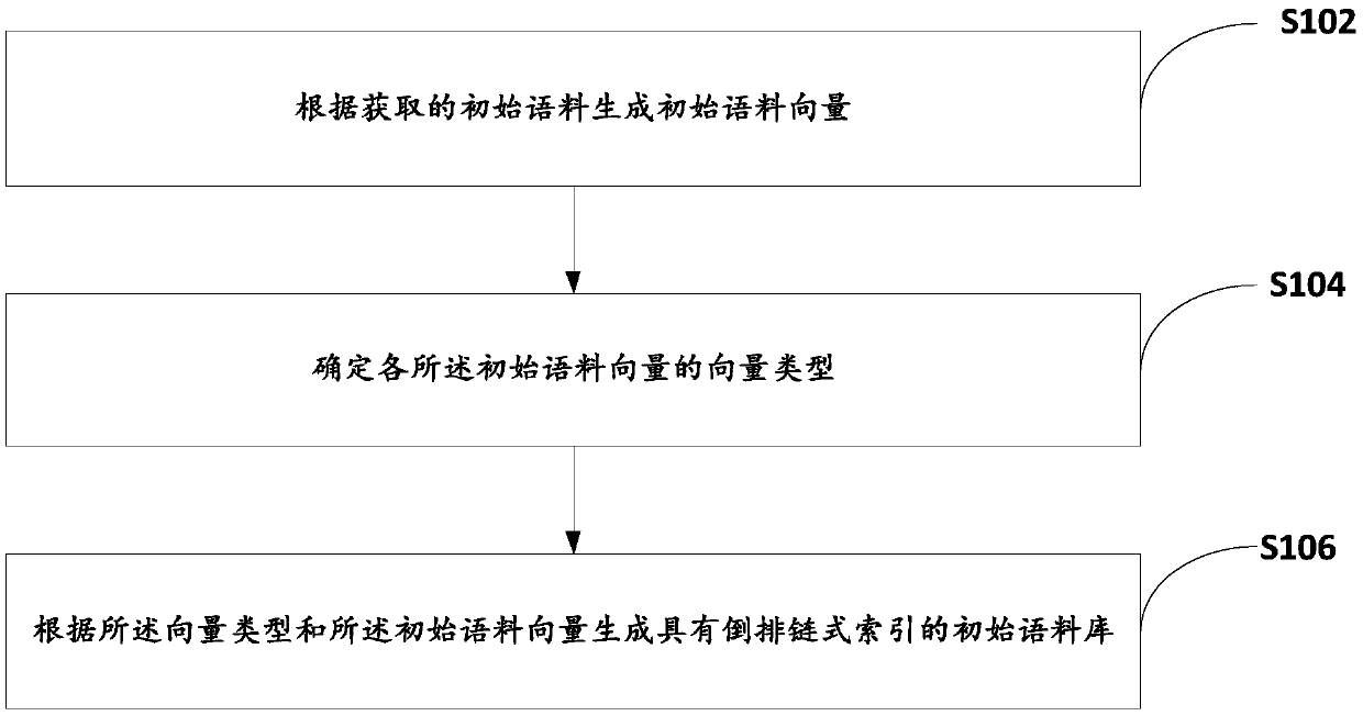 Corpus generation method and device and man-machine interaction processing method and device