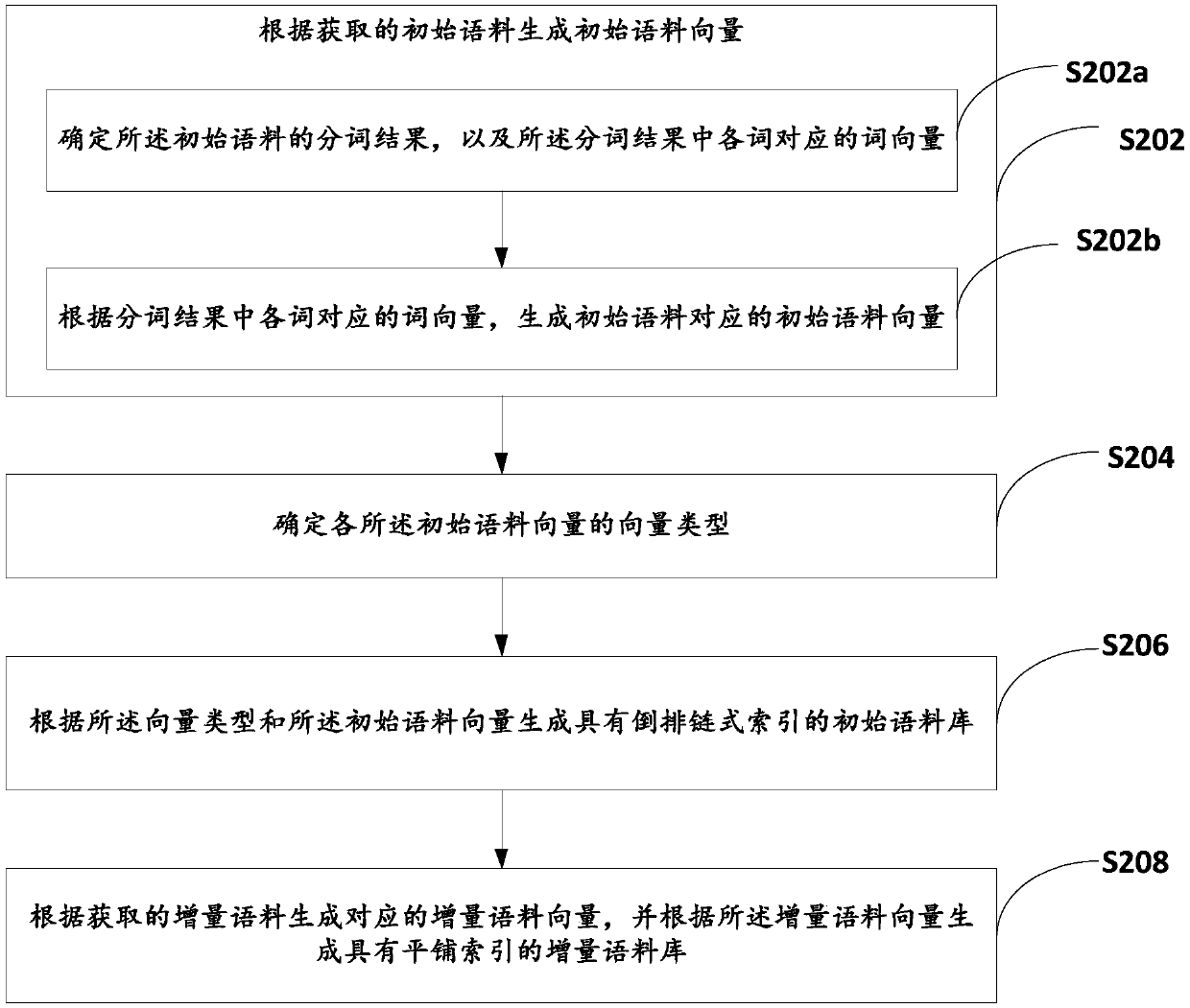 Corpus generation method and device and man-machine interaction processing method and device