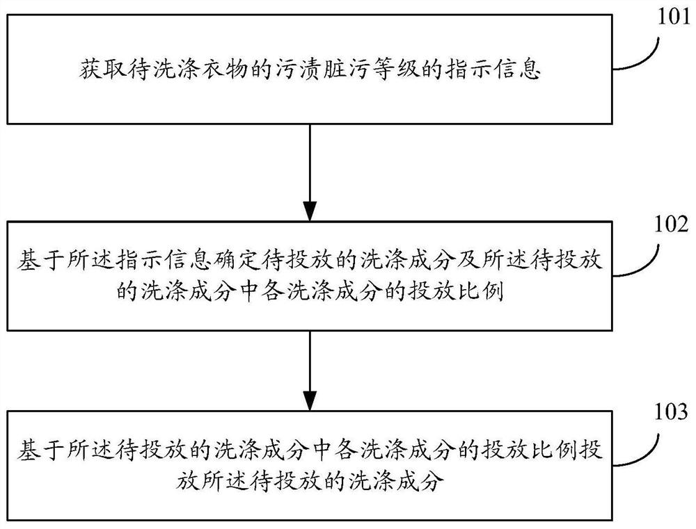 Detergent putting control method and device, equipment and storage medium