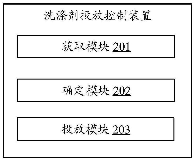 Detergent putting control method and device, equipment and storage medium