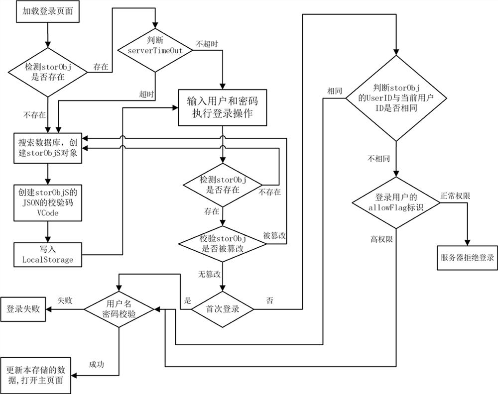 Identity uniqueness verification control method based on html5 local storage mechanism