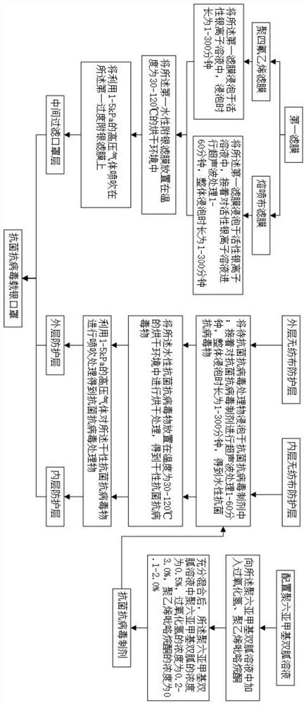 Mask preparation method and mask prepared based on method