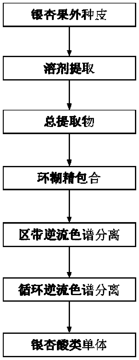Combined preparation method of ginkgolic acid