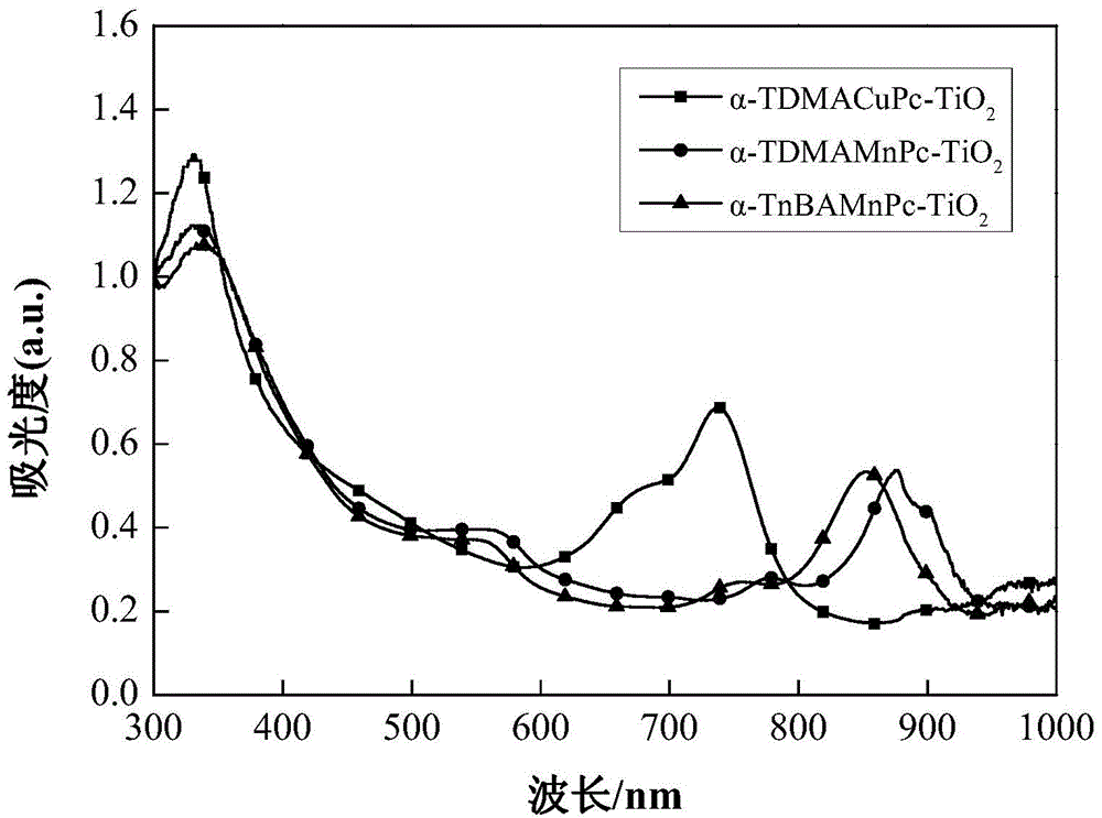 Preparation method for soluble amino phthalocyanine-titanium dioxide near-infrared photocatalyst