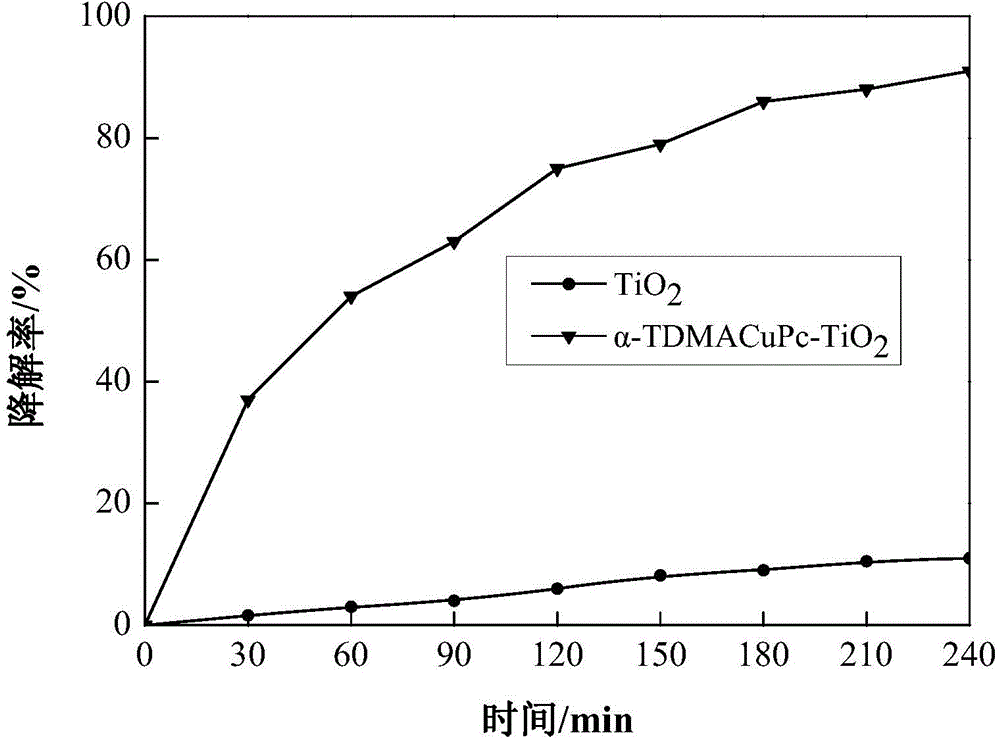 Preparation method for soluble amino phthalocyanine-titanium dioxide near-infrared photocatalyst