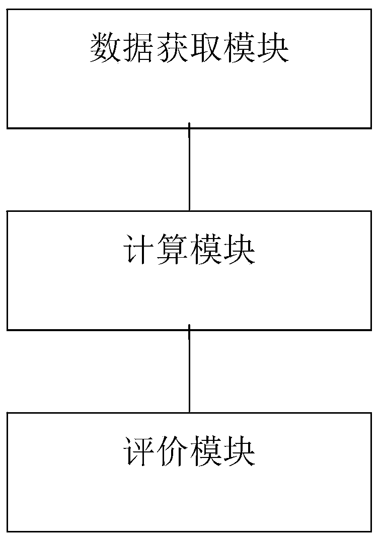 Graduation requirement achievement degree dynamic evaluation method and device