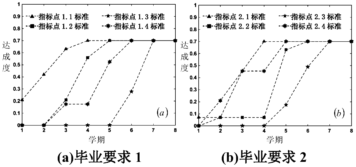 Graduation requirement achievement degree dynamic evaluation method and device