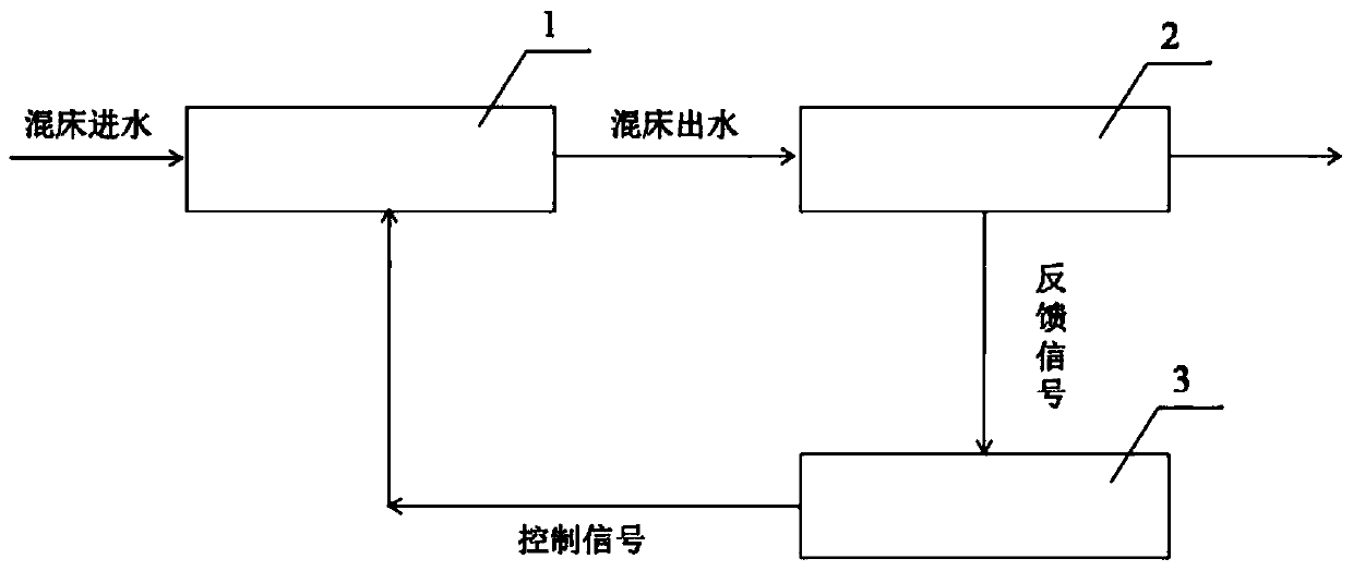 Control system and method of failure endpoint of high-speed polishing mixed bed