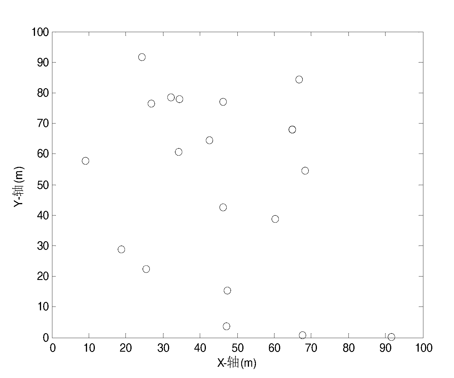 Sparse node positioning algorithm