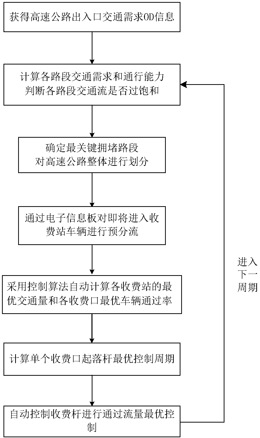 Expressway entrance diversion and flow coordination control method for preventing local traffic congestion