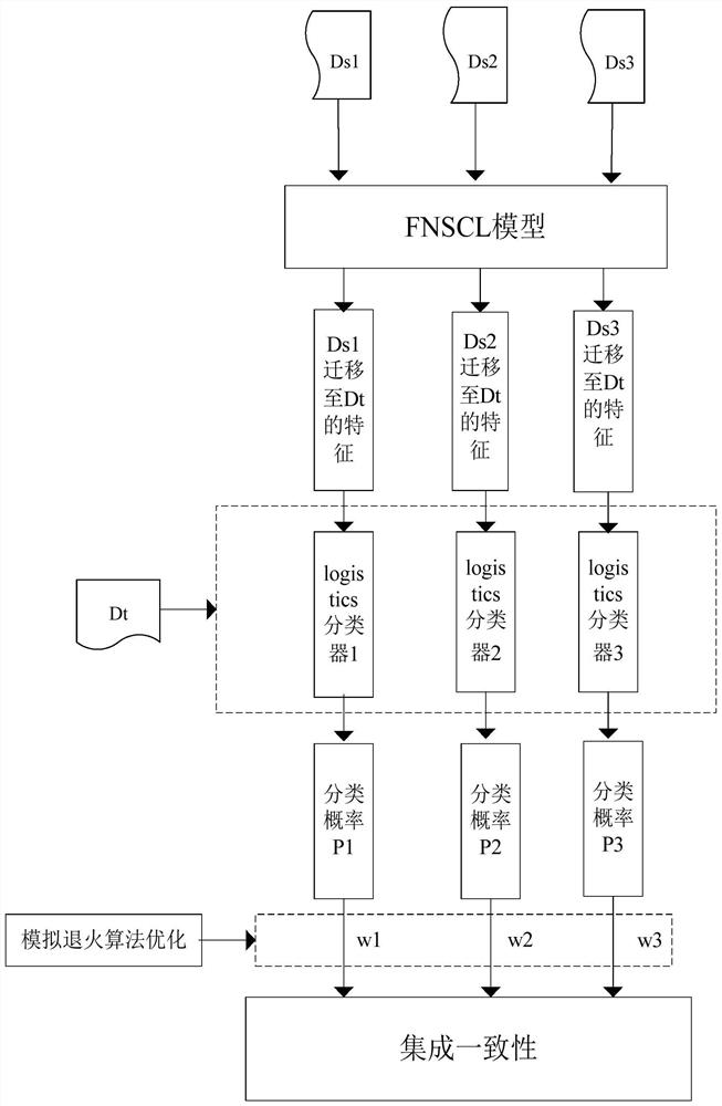 A Cross-Domain Sentiment Classification Method Based on Multi-source Domain Integrated Transfer