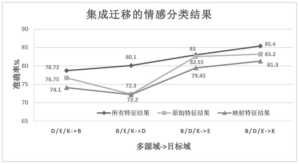 A Cross-Domain Sentiment Classification Method Based on Multi-source Domain Integrated Transfer