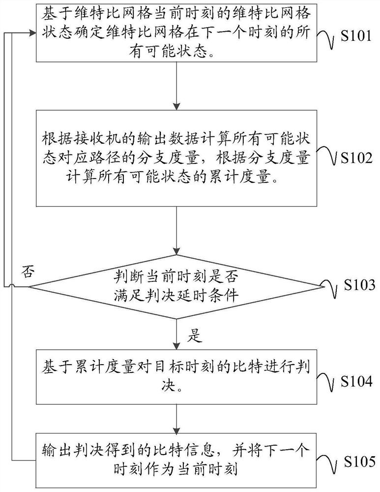 Time Error Compensation Method, Device and Readable Storage Medium for Laser Communication System