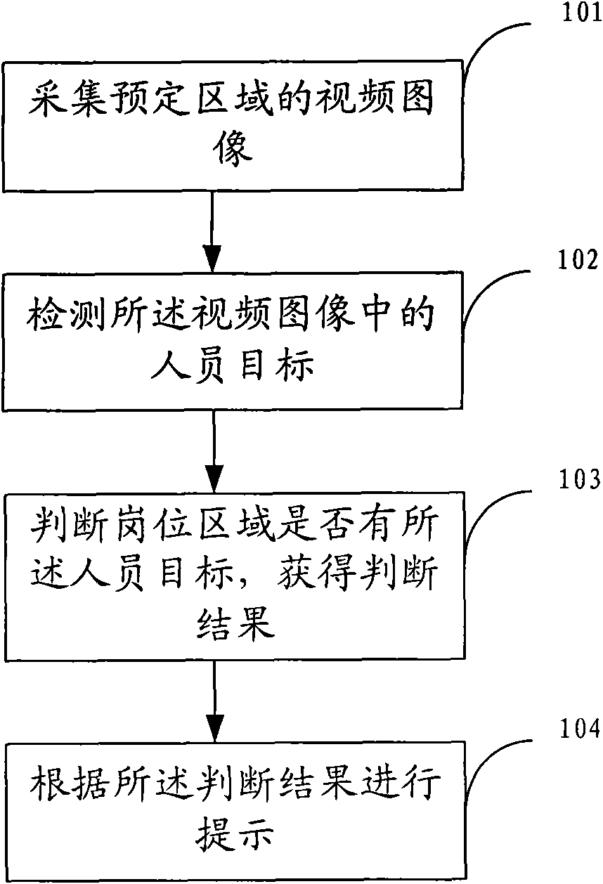 Method and system for post monitoring
