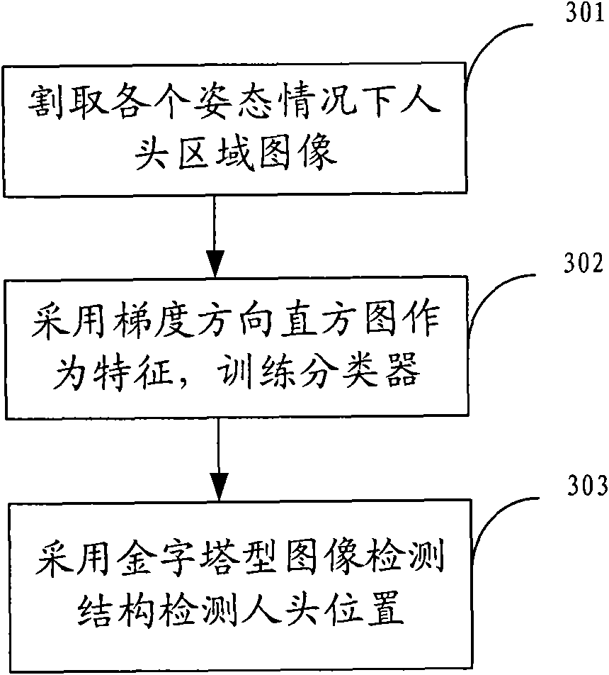 Method and system for post monitoring