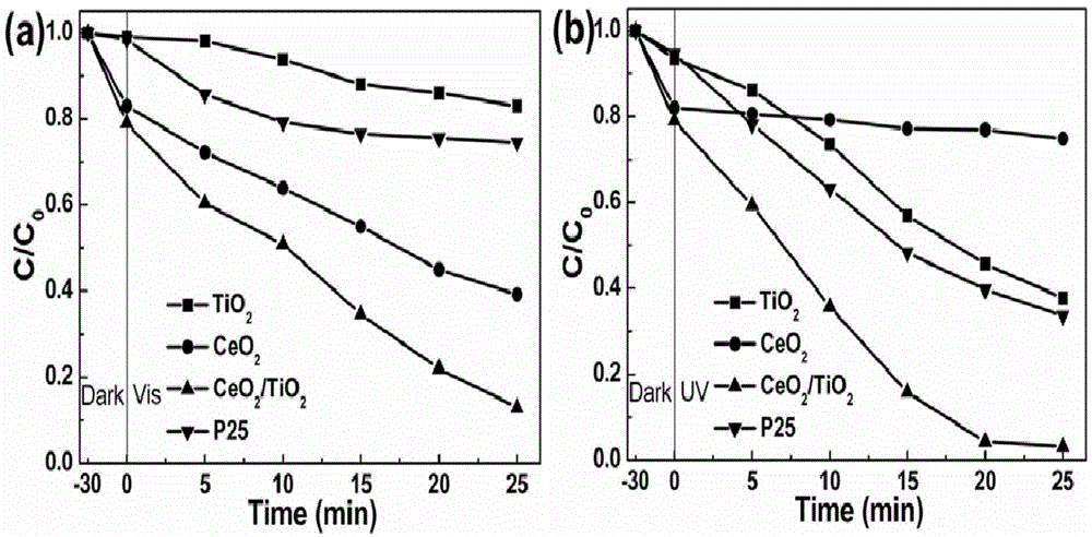 Cerium oxide/titanium dioxide nano belt surface heterostructure photocatalyst with capture-catalysis performance and preparation method thereof