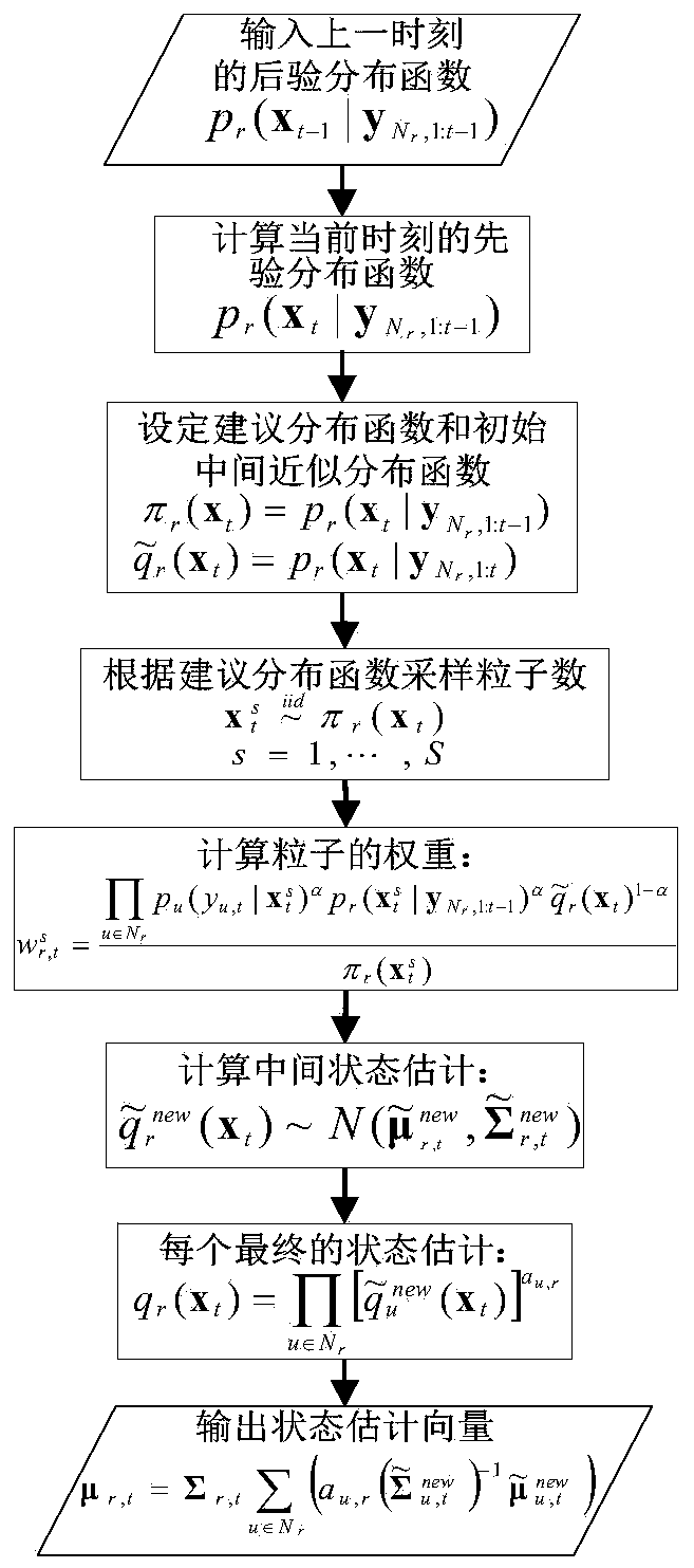 Distributed nonlinear Kalman filtering method based on alpha divergence