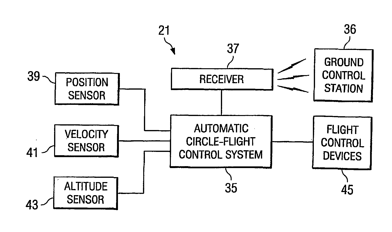 Control System for Automatic Circle Flight