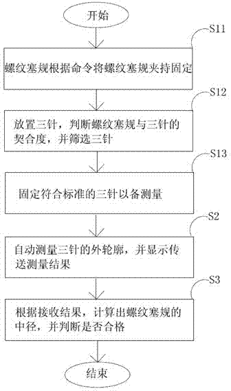 Automatic detection method and device for thread plug gage