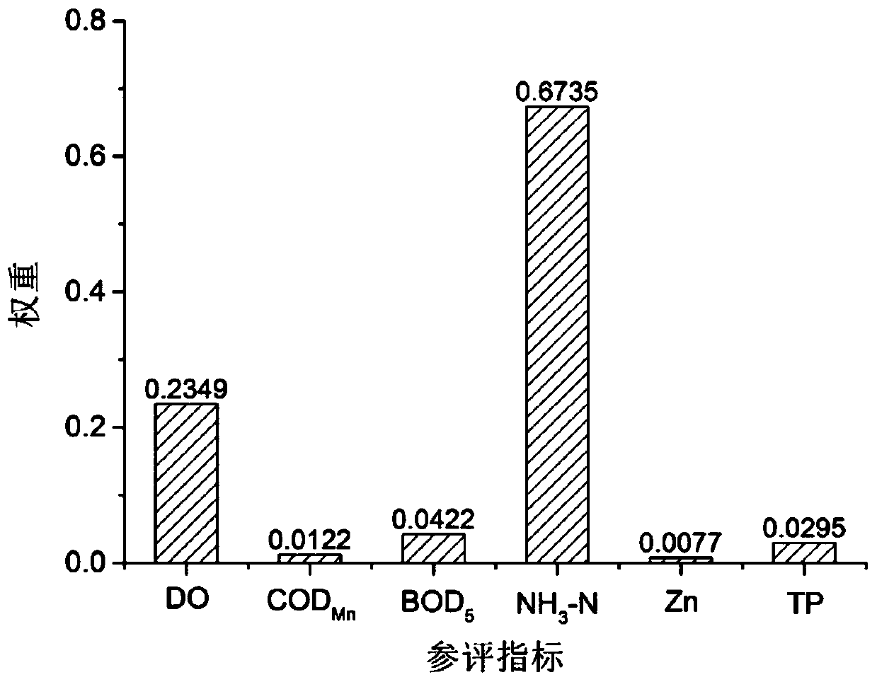 Method for evaluating water quality