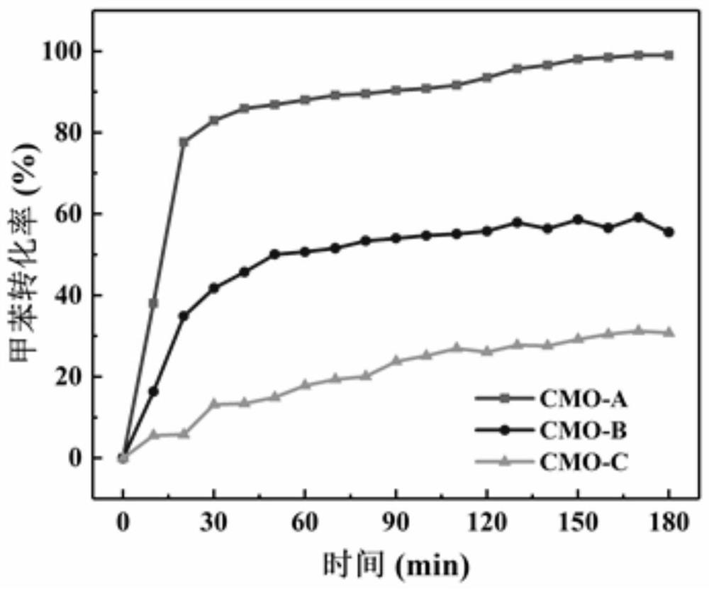 Method for preparing spinel structure Cu1.5Mn1.5O4 catalyst through in-situ photothermal method and application of catalyst