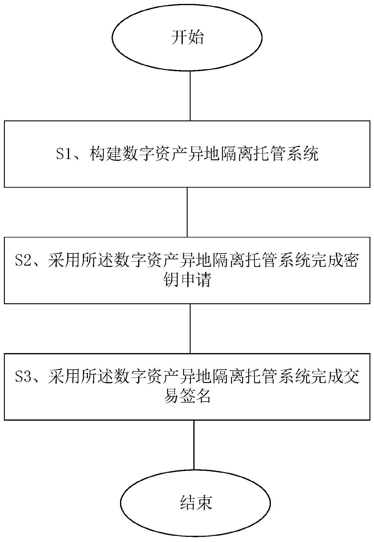 Digital assets remote isolation and trusteeship system and method