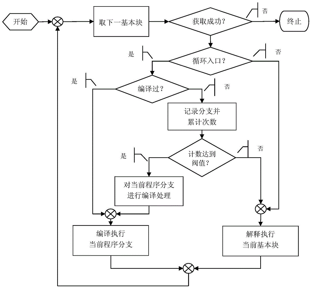 Computer program just-in-time compilation method based on tree program branches