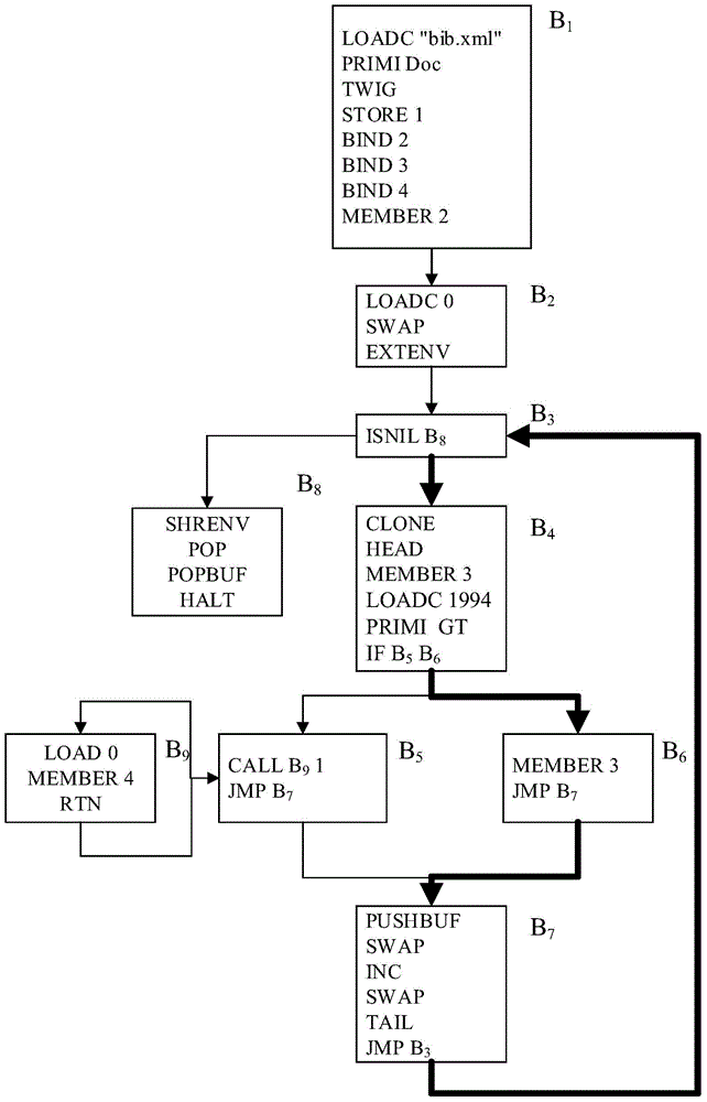 Computer program just-in-time compilation method based on tree program branches