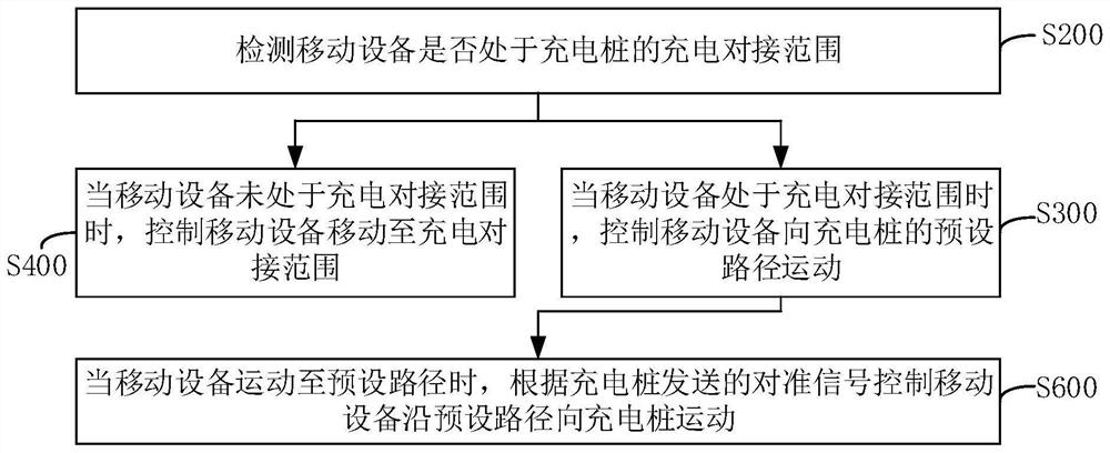 Mobile device charging control method, device and charging pile