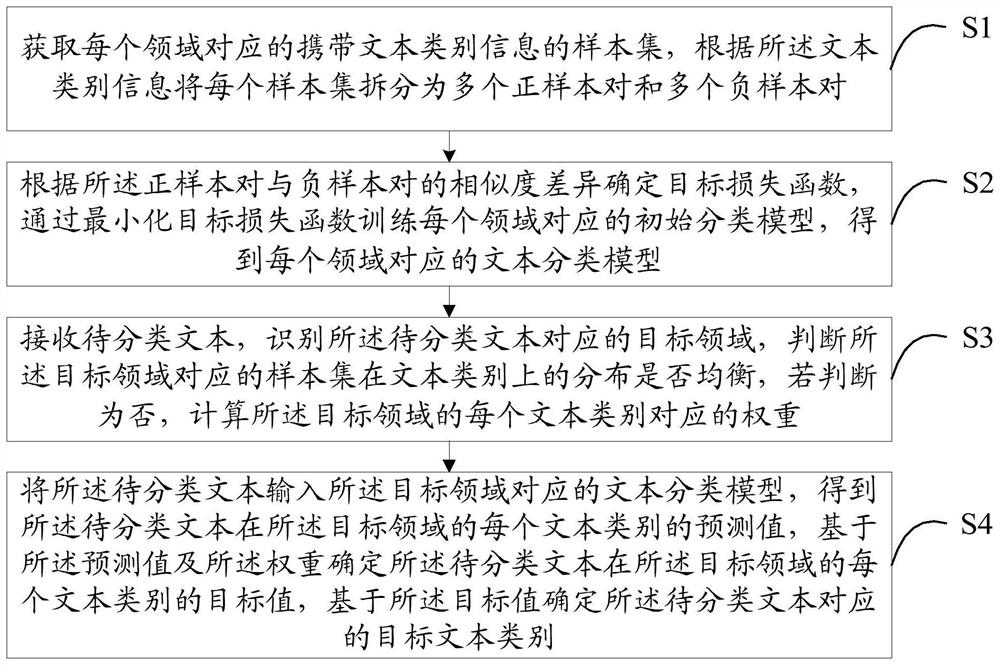 Text classification method and device, electronic equipment and storage medium