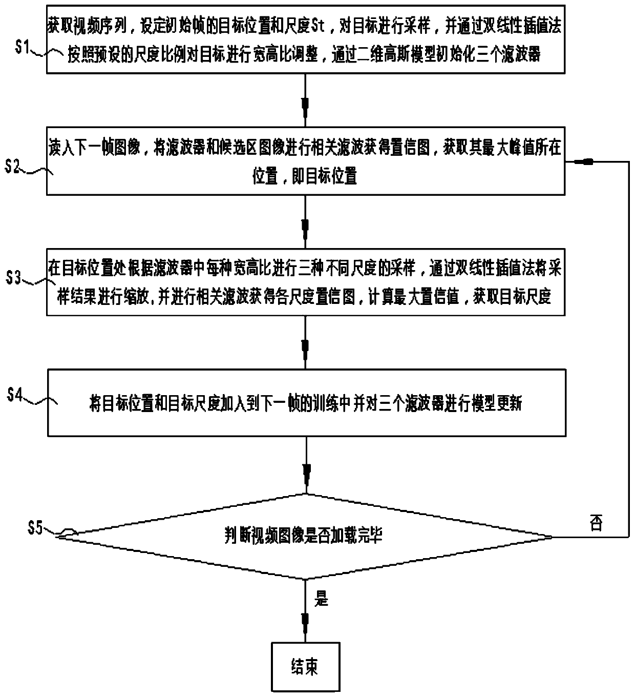 real-time-correlation-filtering-tracking-algorithm-adaptive-to-scale