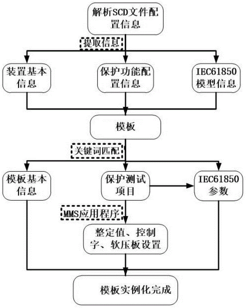 General template for automated relay protection tester and instantiation method of general template