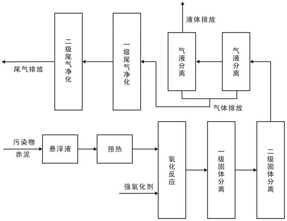 Green high-efficiency pollutant supercritical water oxidization method