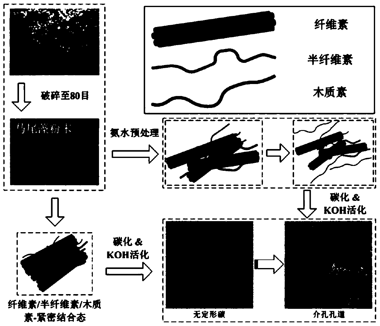 Directional synthesis method of biomass activated carbon-based electrode material containing micropore-mesopore channels and application thereof