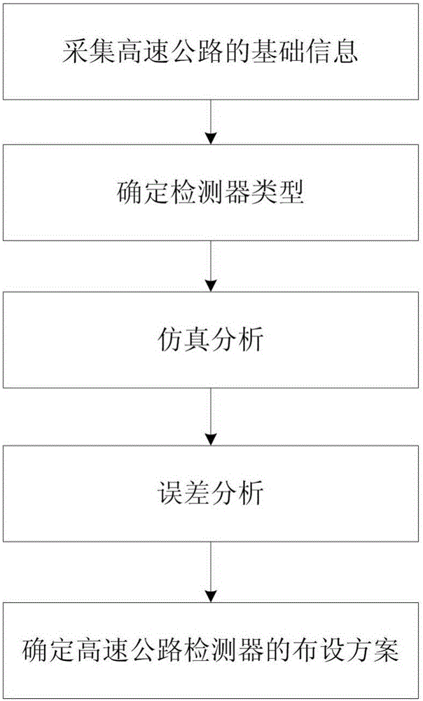 Combination optimized layout method for multiple types of highway traffic detectors