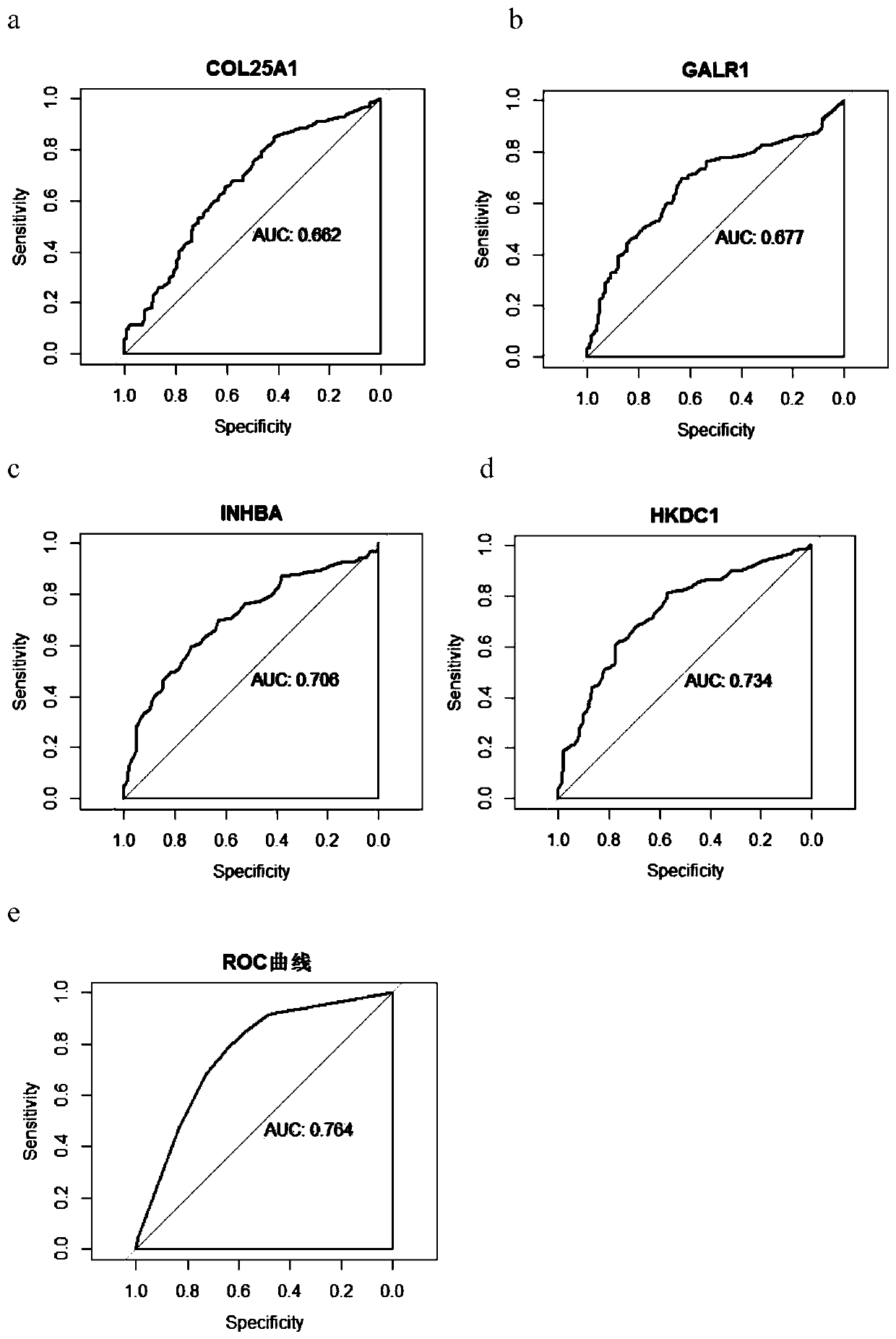 Application of target gene DNA methylation as molecular markers in preparation of kit for distinguishing colorectal tissue canceration progress