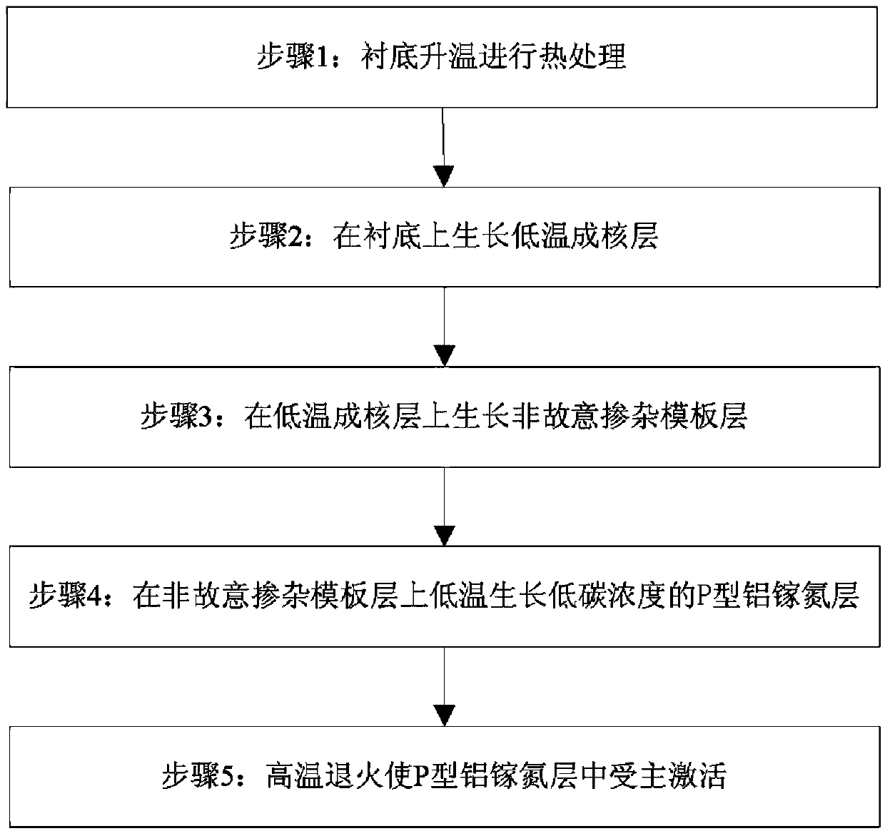 Preparation method for low-resistivity low-temperature P type aluminum gallium nitride materials