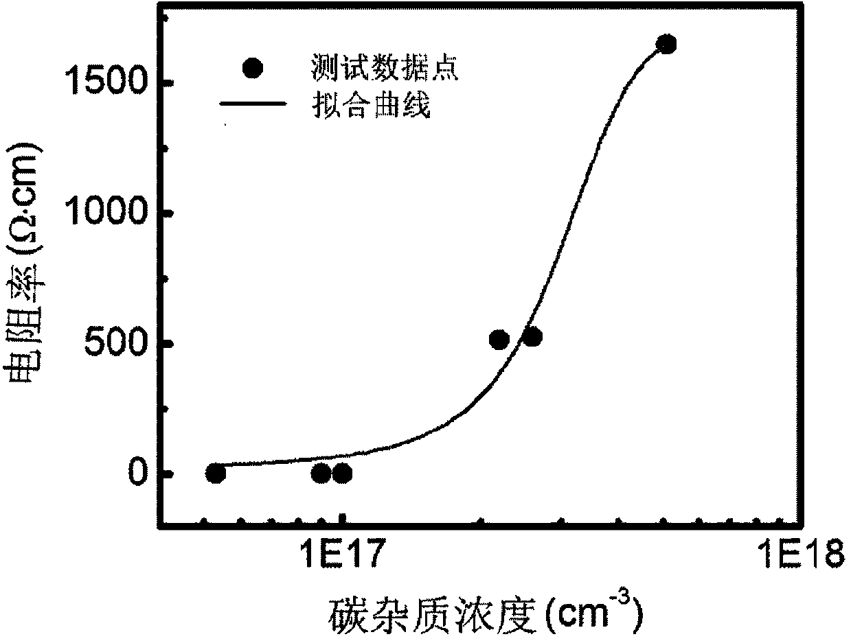 Preparation method for low-resistivity low-temperature P type aluminum gallium nitride materials