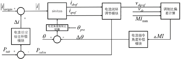 Vehicle permanent magnet synchronous motor vector field weakening control system considering torque precision