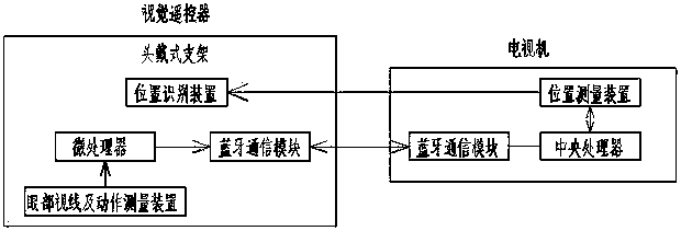 Visual control television system
