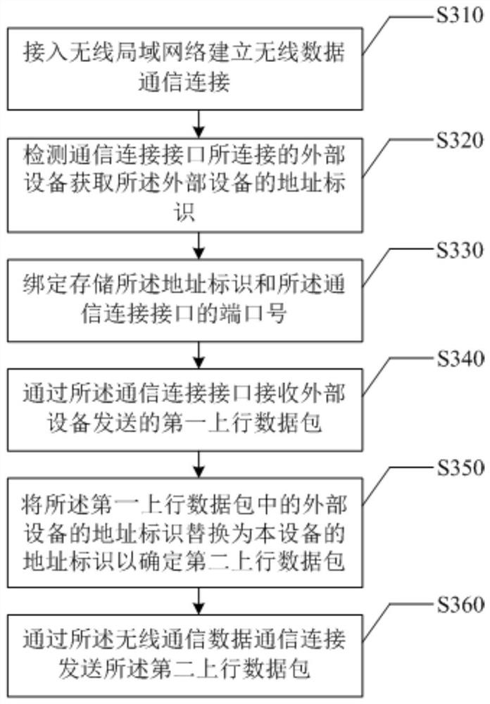 Signal processing method, communication device and storage medium